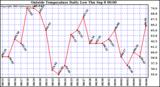  Outside Temperature Daily Low 