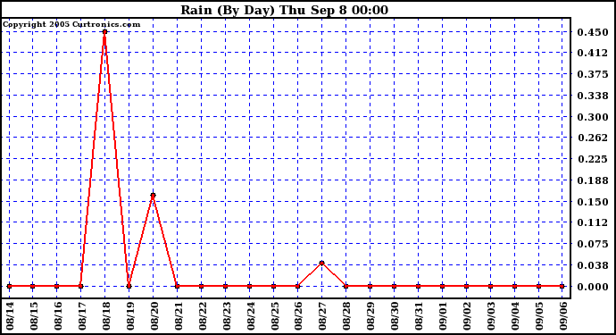  Rain (By Day)				