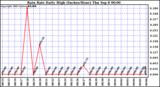  Rain Rate Daily High (Inches/Hour)	