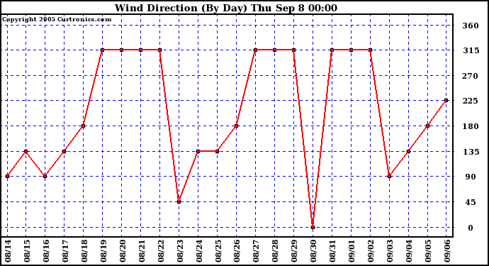  Wind Direction (By Day)		