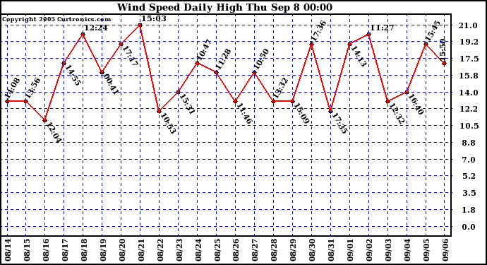  Wind Speed Daily High			