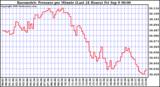  Barometric Pressure per Minute (Last 24 Hours) 