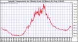  Outside Temperature per Minute (Last 24 Hours)	