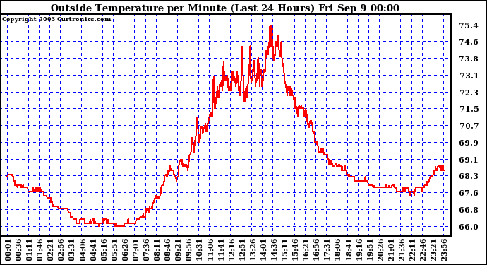  Outside Temperature per Minute (Last 24 Hours)	
