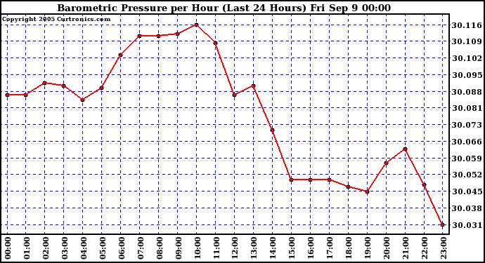  Barometric Pressure per Hour (Last 24 Hours)	 