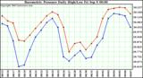  Barometric Pressure Daily High/Low	