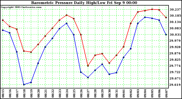  Barometric Pressure Daily High/Low	