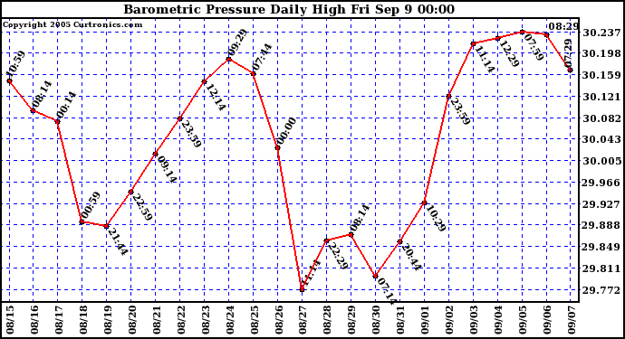  Barometric Pressure Daily High	