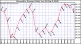  Barometric Pressure Daily Low		