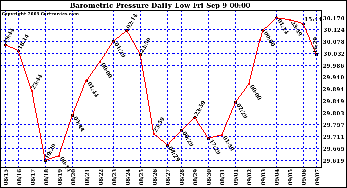  Barometric Pressure Daily Low		