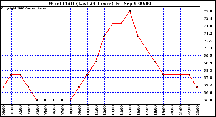  Wind Chill (Last 24 Hours)	