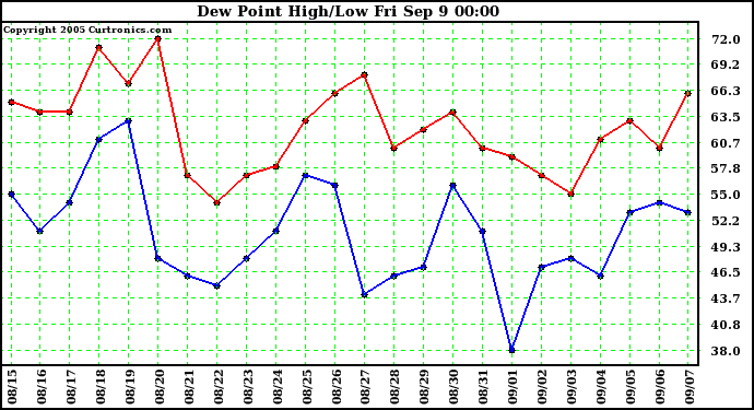  Dew Point High/Low	