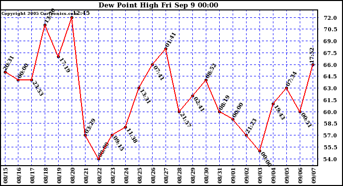  Dew Point High		