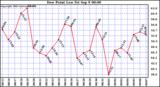  Dew Point Low			