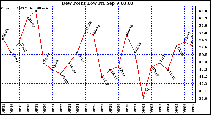  Dew Point Low			