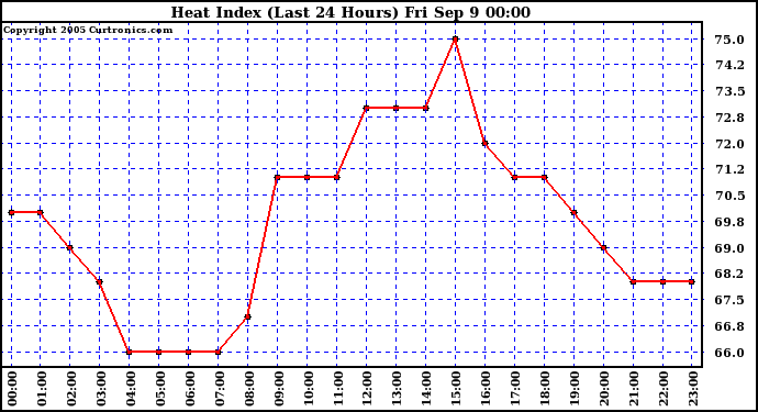  Heat Index (Last 24 Hours)	