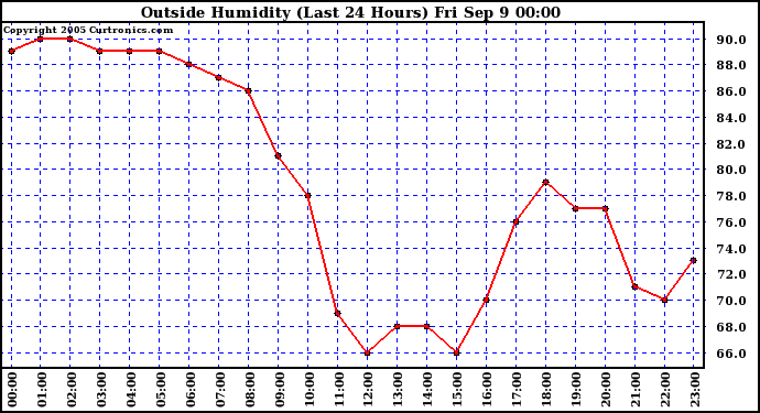  Outside Humidity (Last 24 Hours) 