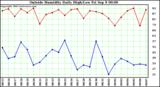  Outside Humidity Daily High/Low 