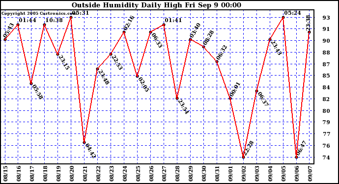  Outside Humidity Daily High	