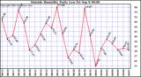  Outside Humidity Daily Low 