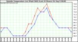  Outside Temperature (vs) Wind Chill (Last 24 Hours) 