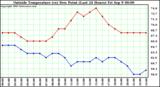  Outside Temperature (vs) Dew Point (Last 24 Hours) 