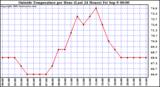  Outside Temperature per Hour (Last 24 Hours) 