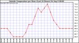  Outside Temperature per Hour (Last 24 Hours) 