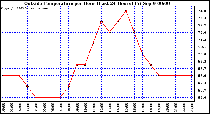  Outside Temperature per Hour (Last 24 Hours) 