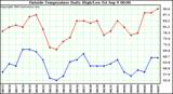  Outside Temperature Daily High/Low	