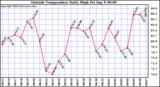  Outside Temperature Daily High 