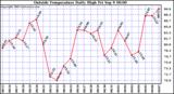  Outside Temperature Daily High 