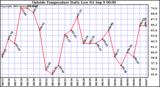  Outside Temperature Daily Low 