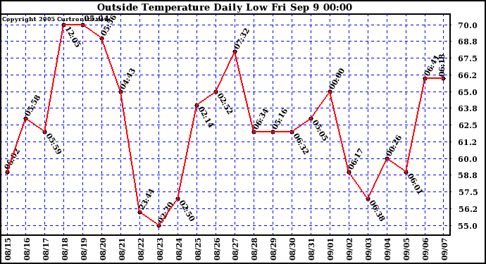  Outside Temperature Daily Low 