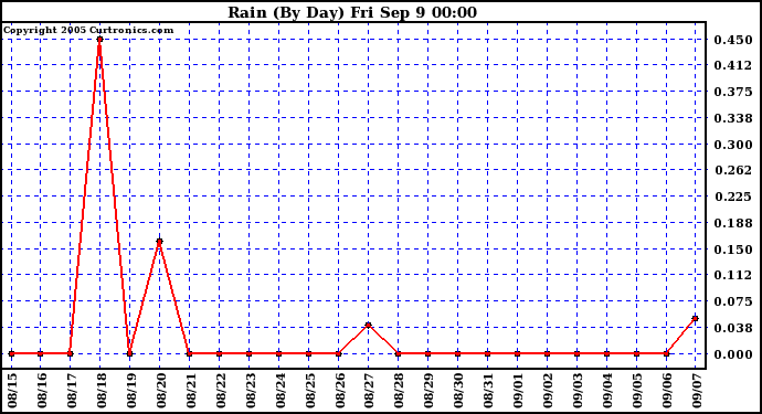  Rain (By Day)				