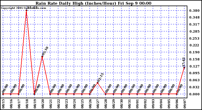  Rain Rate Daily High (Inches/Hour)	