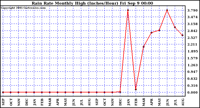  Rain Rate Monthly High (Inches/Hour)	