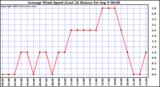  Average Wind Speed (Last 24 Hours)	