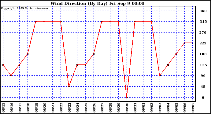  Wind Direction (By Day)		