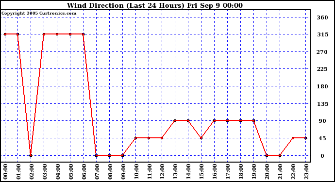  Wind Direction (Last 24 Hours)	