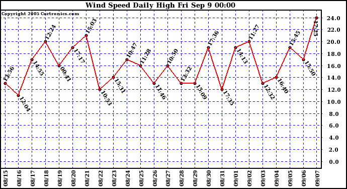  Wind Speed Daily High			