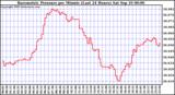  Barometric Pressure per Minute (Last 24 Hours) 