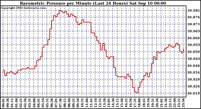  Barometric Pressure per Minute (Last 24 Hours) 