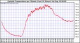  Outside Temperature per Minute (Last 24 Hours)	