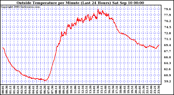  Outside Temperature per Minute (Last 24 Hours)	