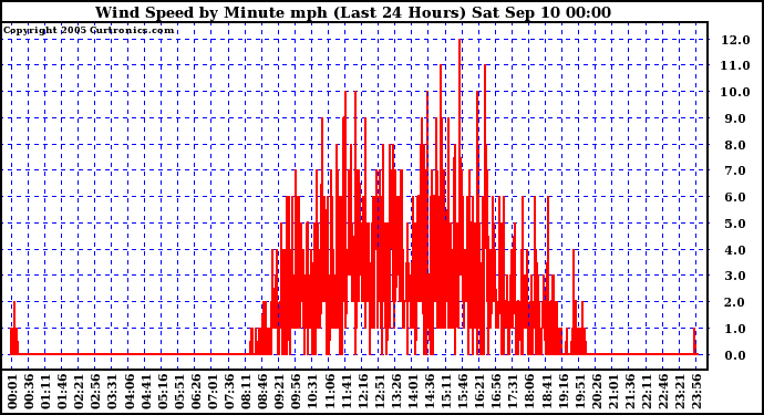  Wind Speed by Minute mph (Last 24 Hours)		