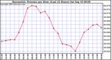  Barometric Pressure per Hour (Last 24 Hours)	 