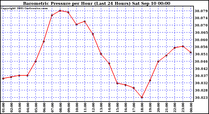  Barometric Pressure per Hour (Last 24 Hours)	 