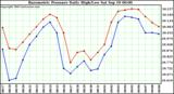  Barometric Pressure Daily High/Low	