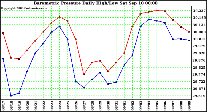  Barometric Pressure Daily High/Low	